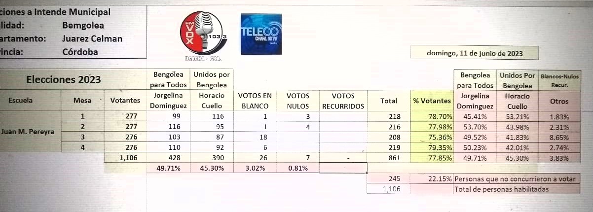 Bengolea elecciones23 11junio23