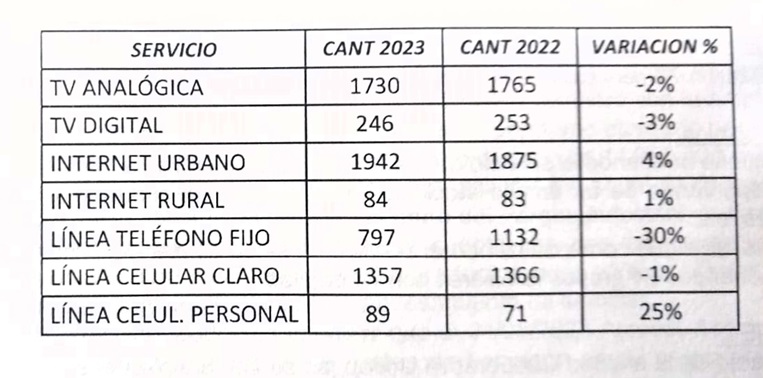 Usuarios telecomunicaciones